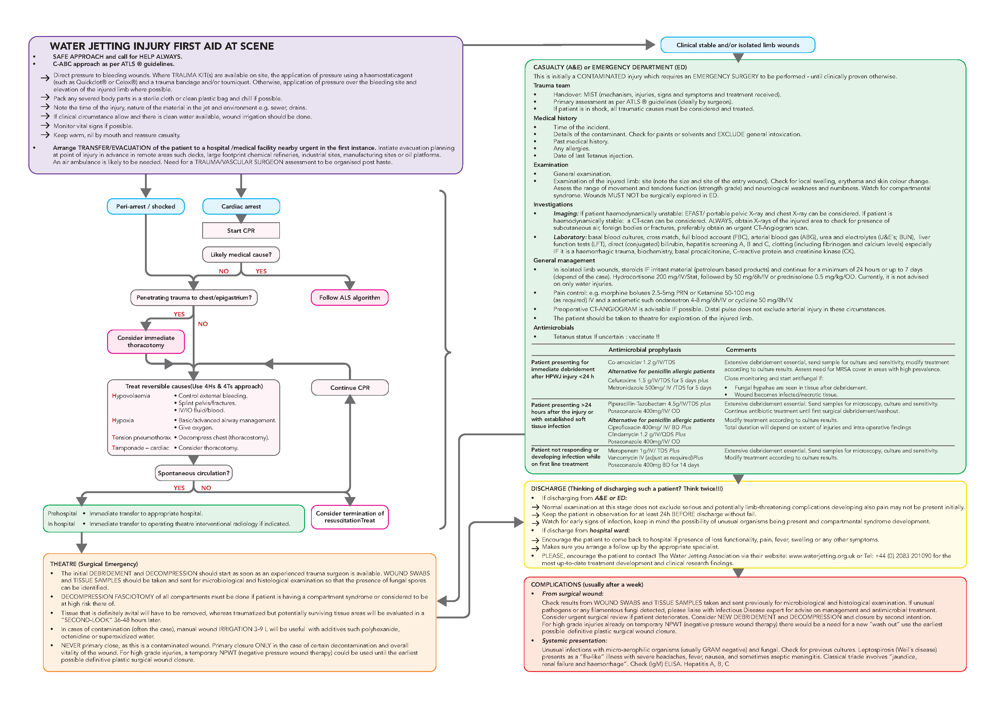 WATER JETTING INJURY POSTER FIRST AID ALGORITHM Water Jetting